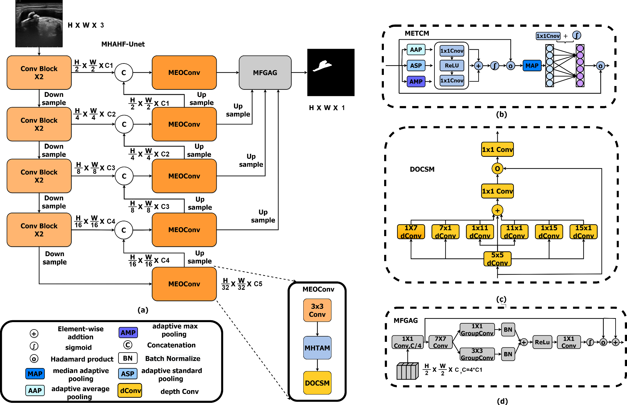 MHAHF-UNet: a multi-scale hybrid attention hierarchy fusion network for carotid artery segmentation