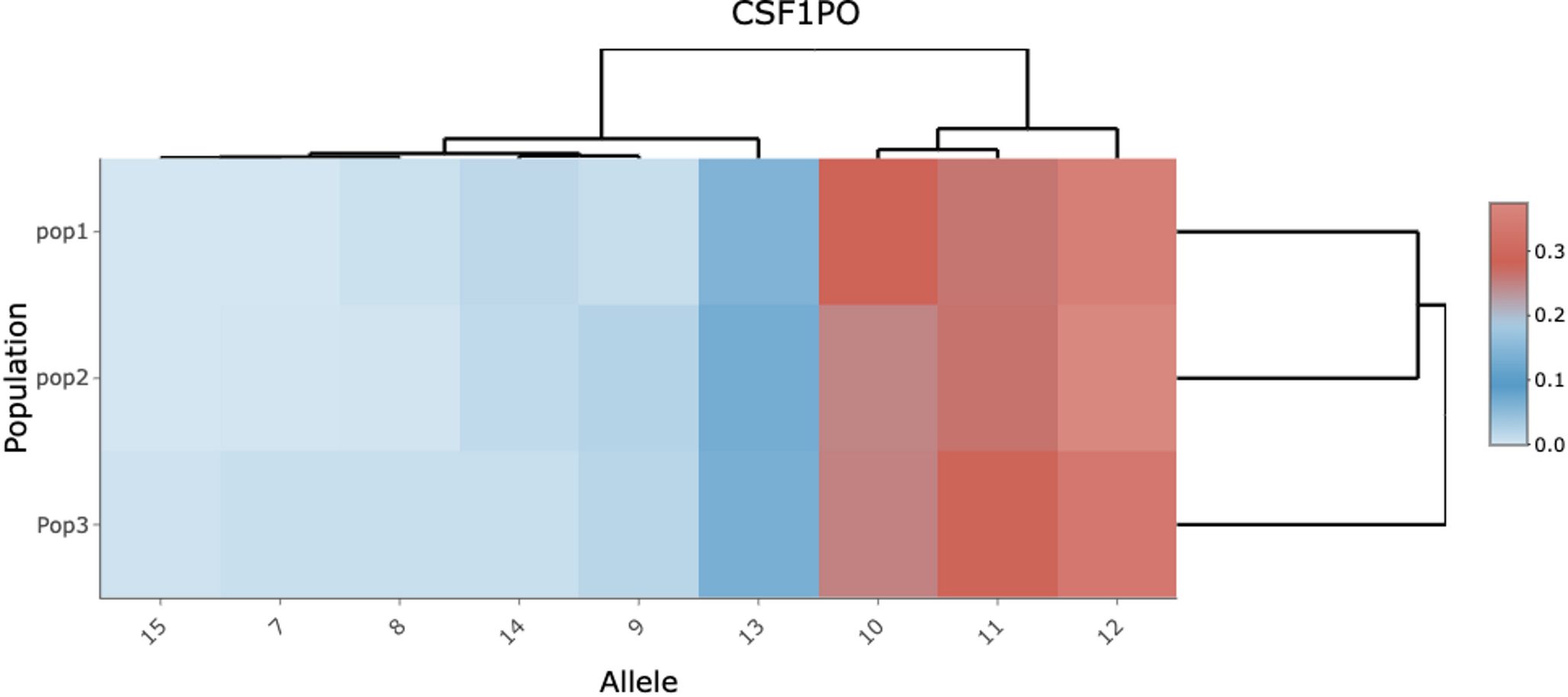 Foren-STR: a comprehensive tool for rapid calculation of forensic parameters from autosomal STR data