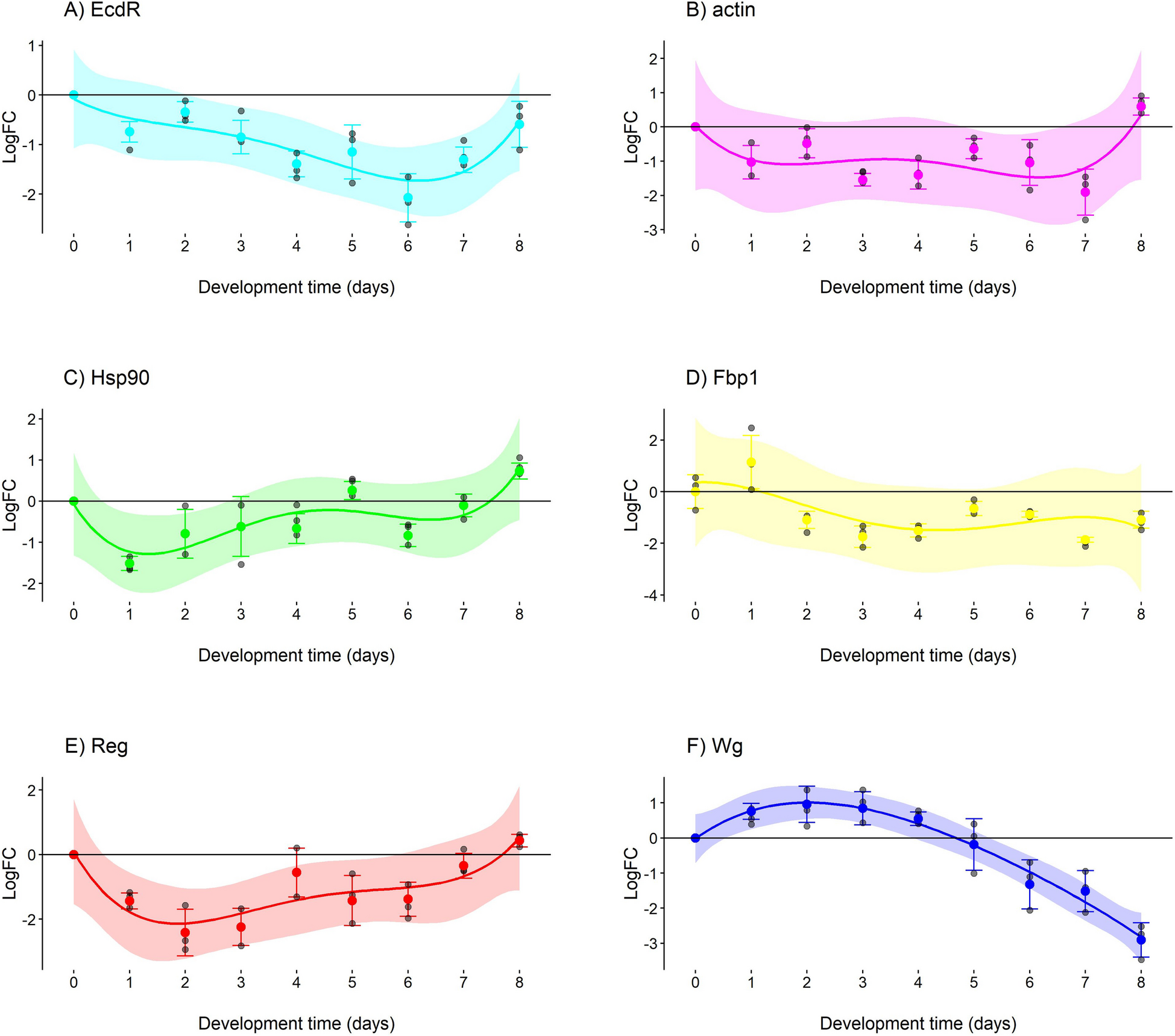 Differential gene expression during intra-puparial period of  (Diptera: Calliphoridae) for improving minimum postmortem interval estimation