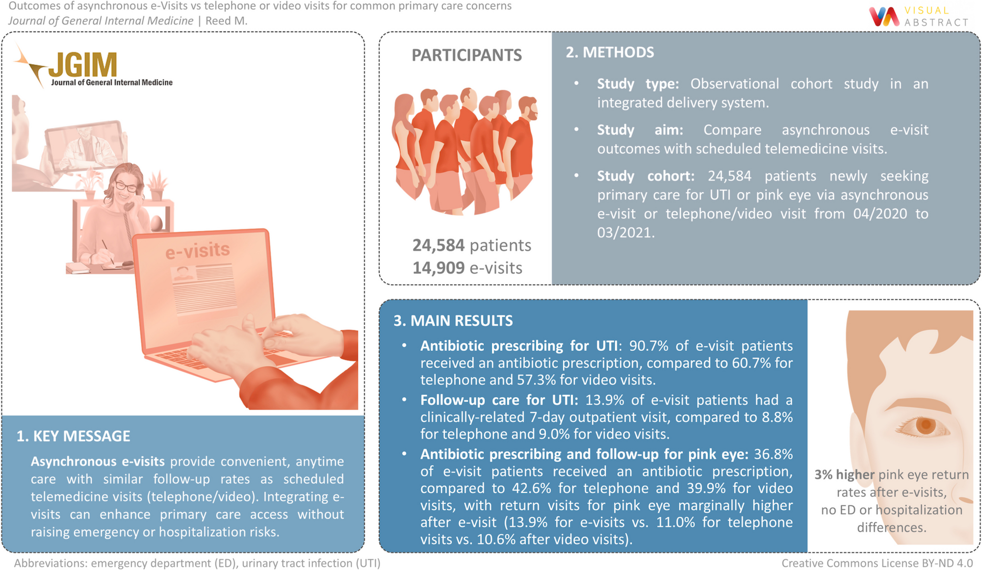 Outcomes of Asynchronous e-Visits vs. Telephone or Video Visits for Common Primary Care Concerns
