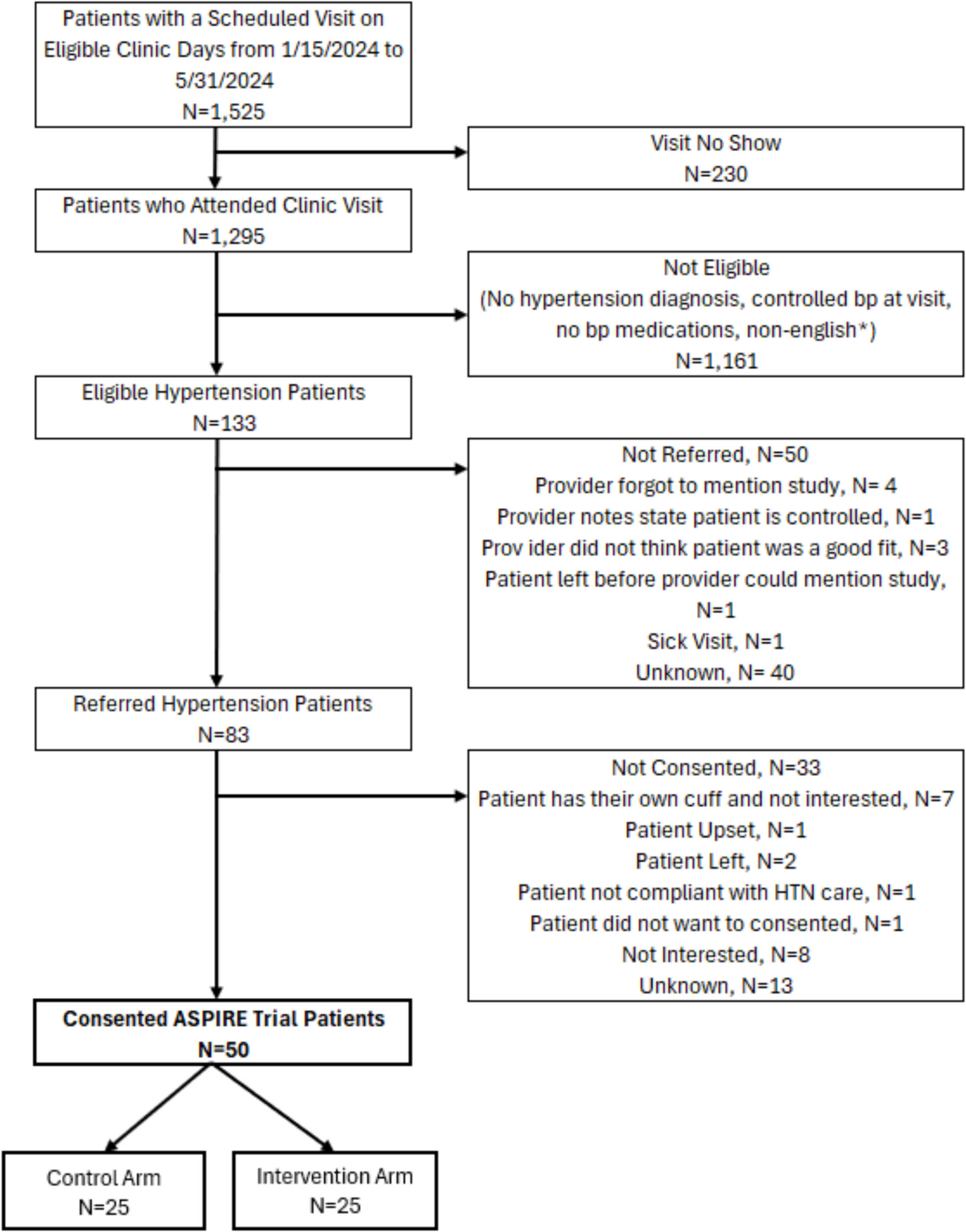Adopting Self-Measured Blood Pressure Monitoring Among Underserved Communities (ASPIRE): A Pilot Randomized Controlled Trial