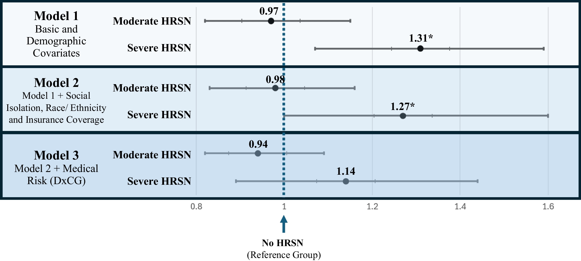 Health-Related Social Needs and Total Healthcare Cost: A Cross-Sectional Study in a Large Integrated Health System