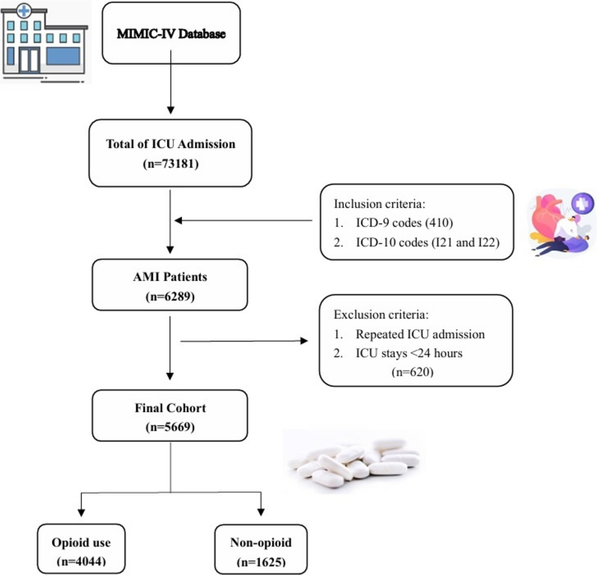 Opioids in Critically Ill Acute Myocardial Infarction Patients: A Retrospective Analysis of the MIMIC-IV Database
