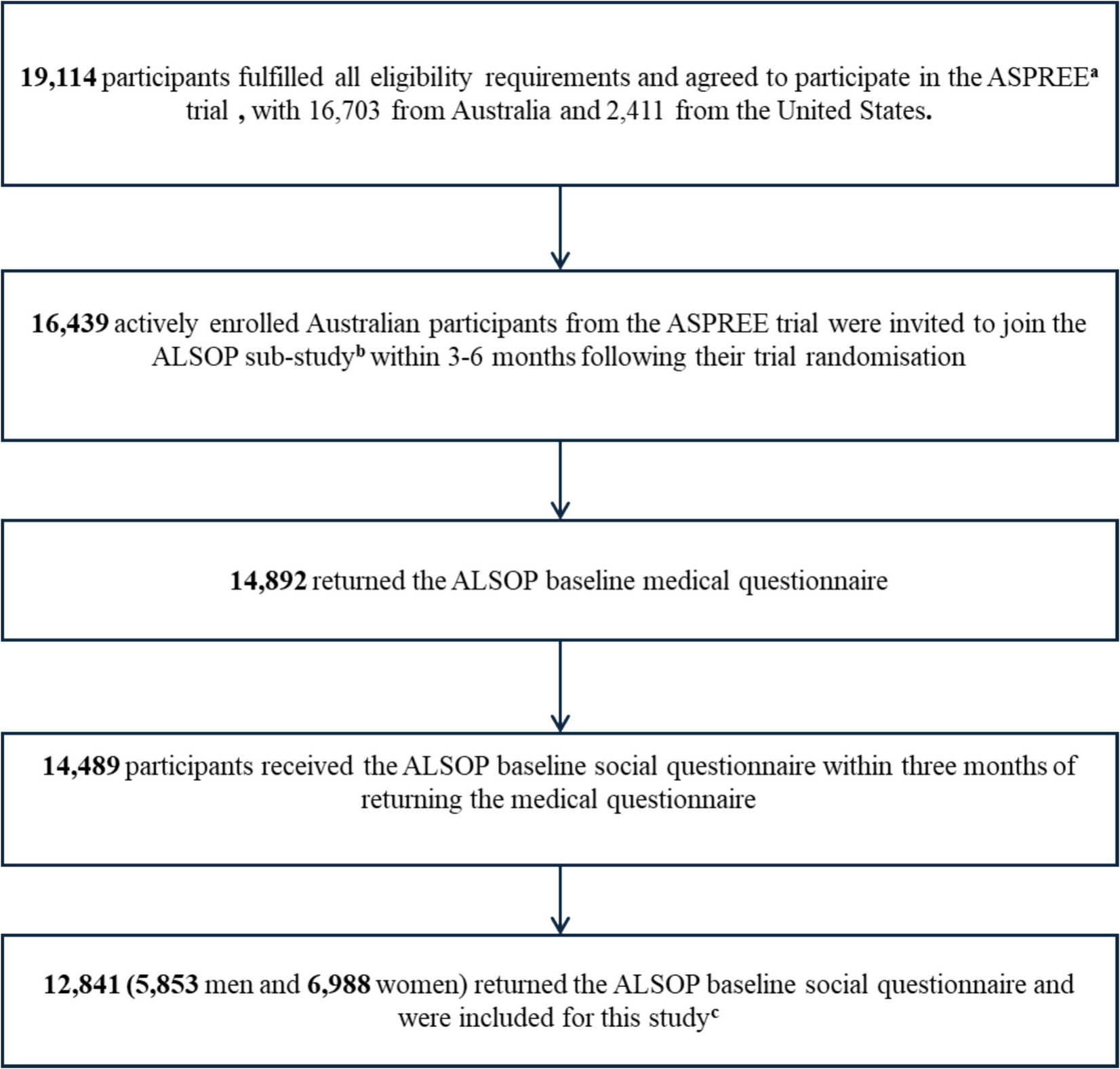 Gender-Specific Population Attributable Fractions for Cardiovascular Disease and All-Cause Mortality Associated with Living Arrangement in Community-Dwelling Older People