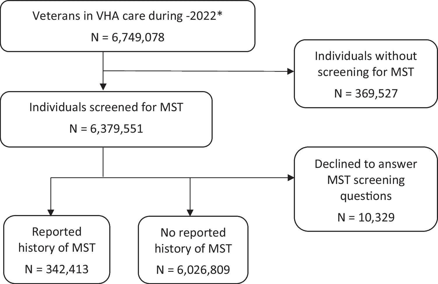 Sexually Transmitted Infection Testing and Prevalence Among Veterans With and Without Military Sexual Trauma