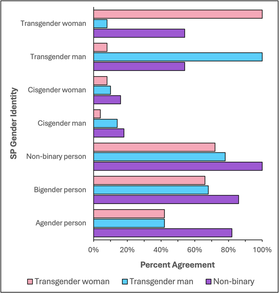 Community-Engaged Qualitative Study on Supporting Transgender and Gender-Diverse Standardized Patients in Medical Simulation