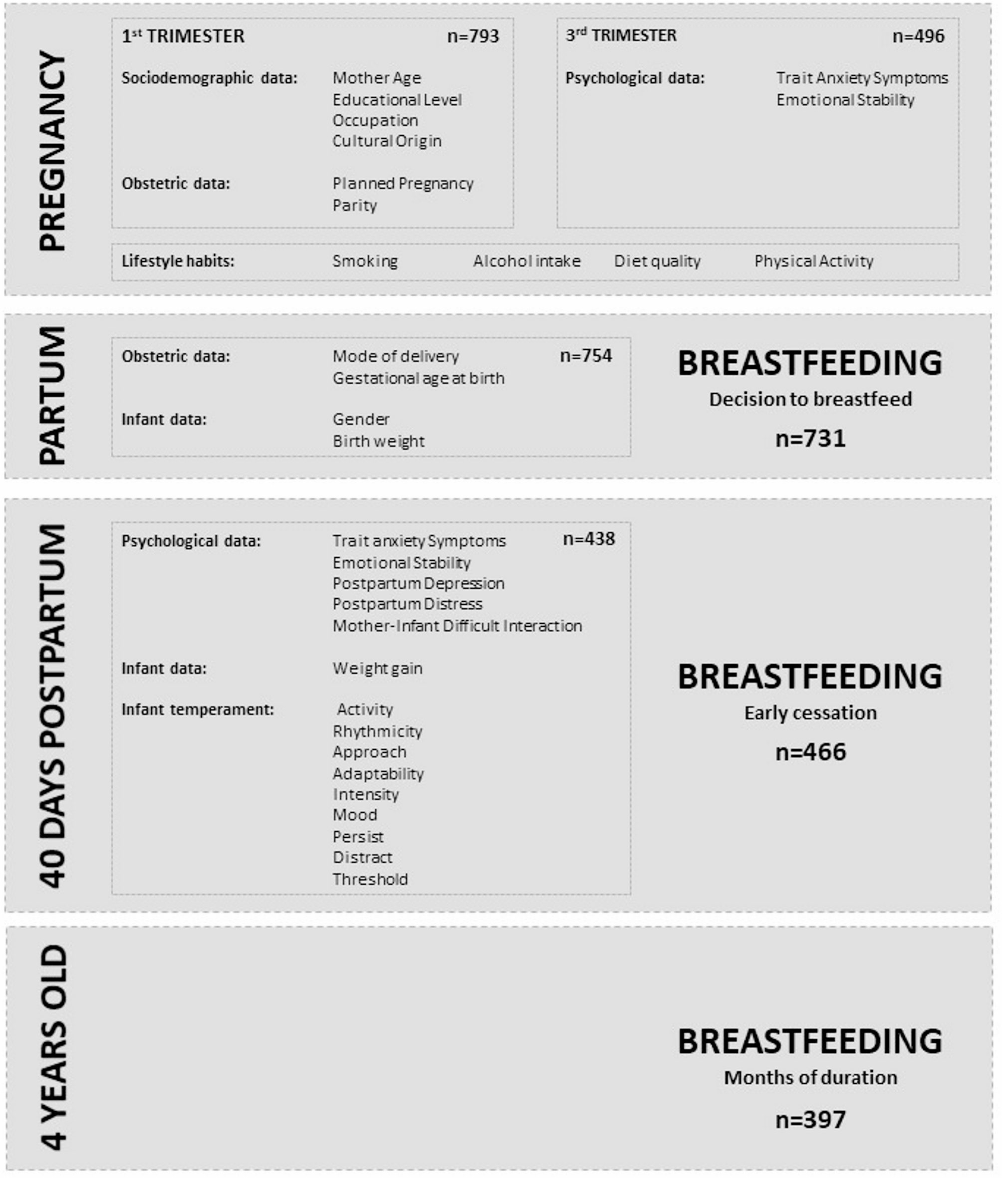 Factors influencing breastfeeding initiation, duration, and early cessation: a focus on maternal and infant characteristics