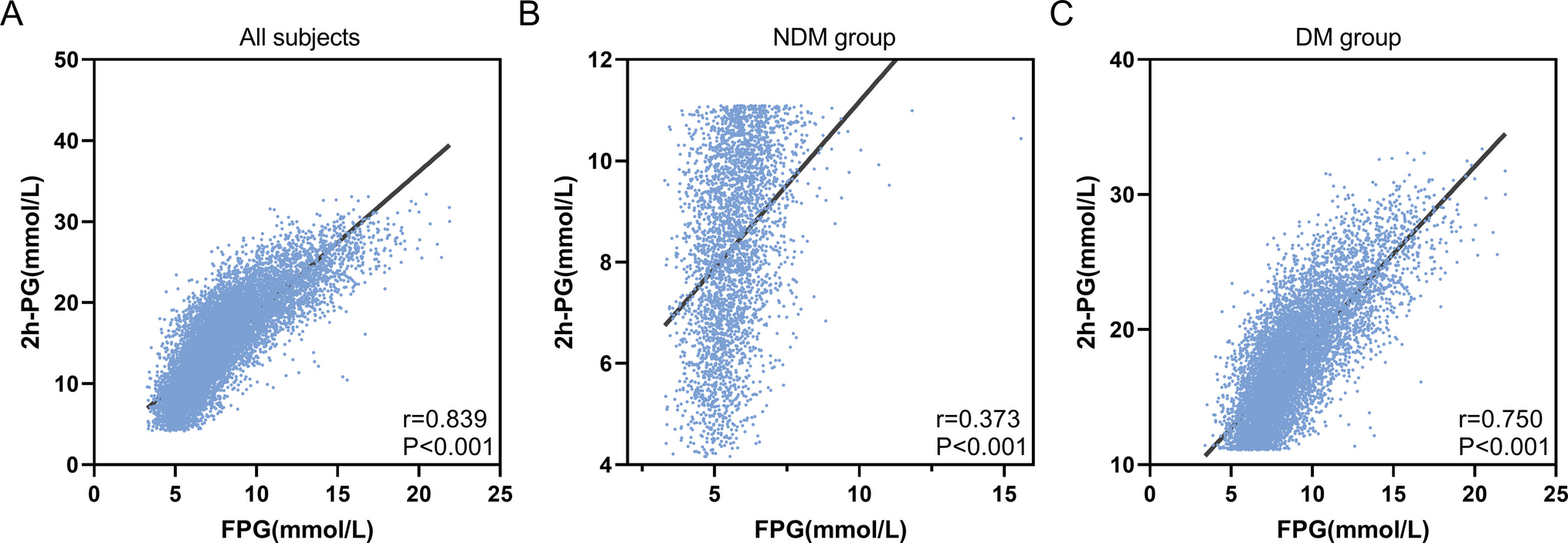 Optimizing the critical value of fasting plasma glucose for accurate diagnosis of diabetes mellitus in Chinese: A population study