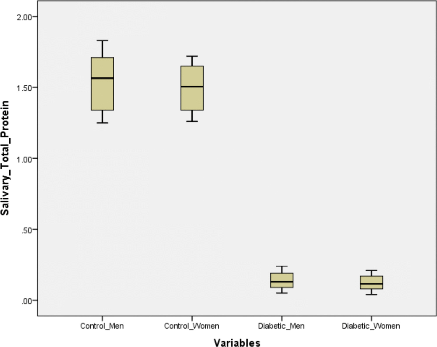 Diagnostic reliability of salivary total protein levels using ELISA for diabetes— A comparative study