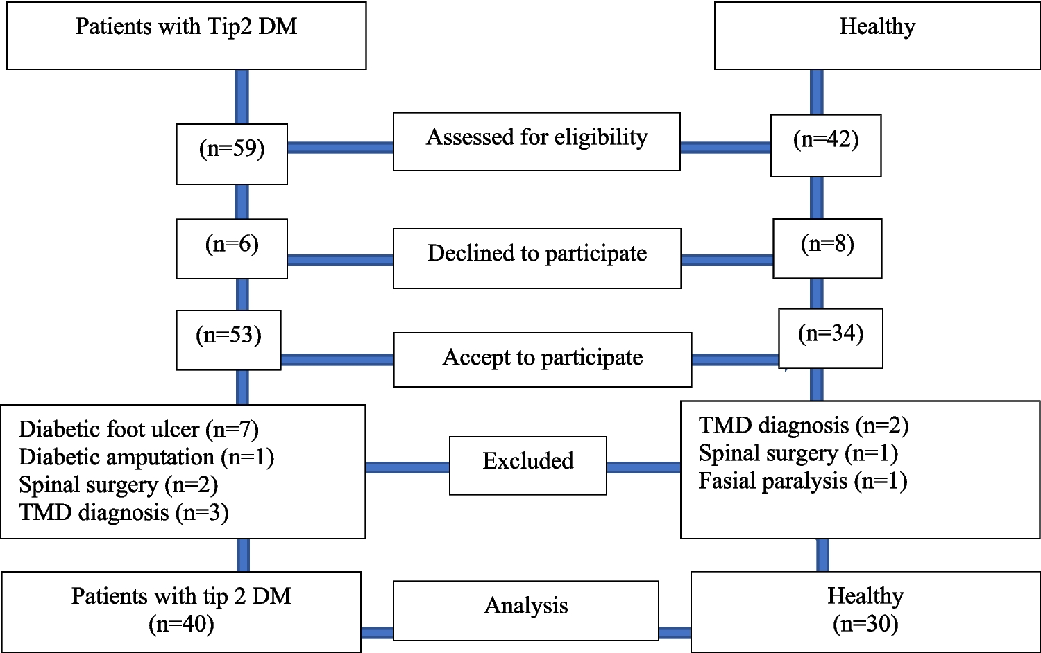 A holistic approach to temporomandibular joint functionality in diabetes
