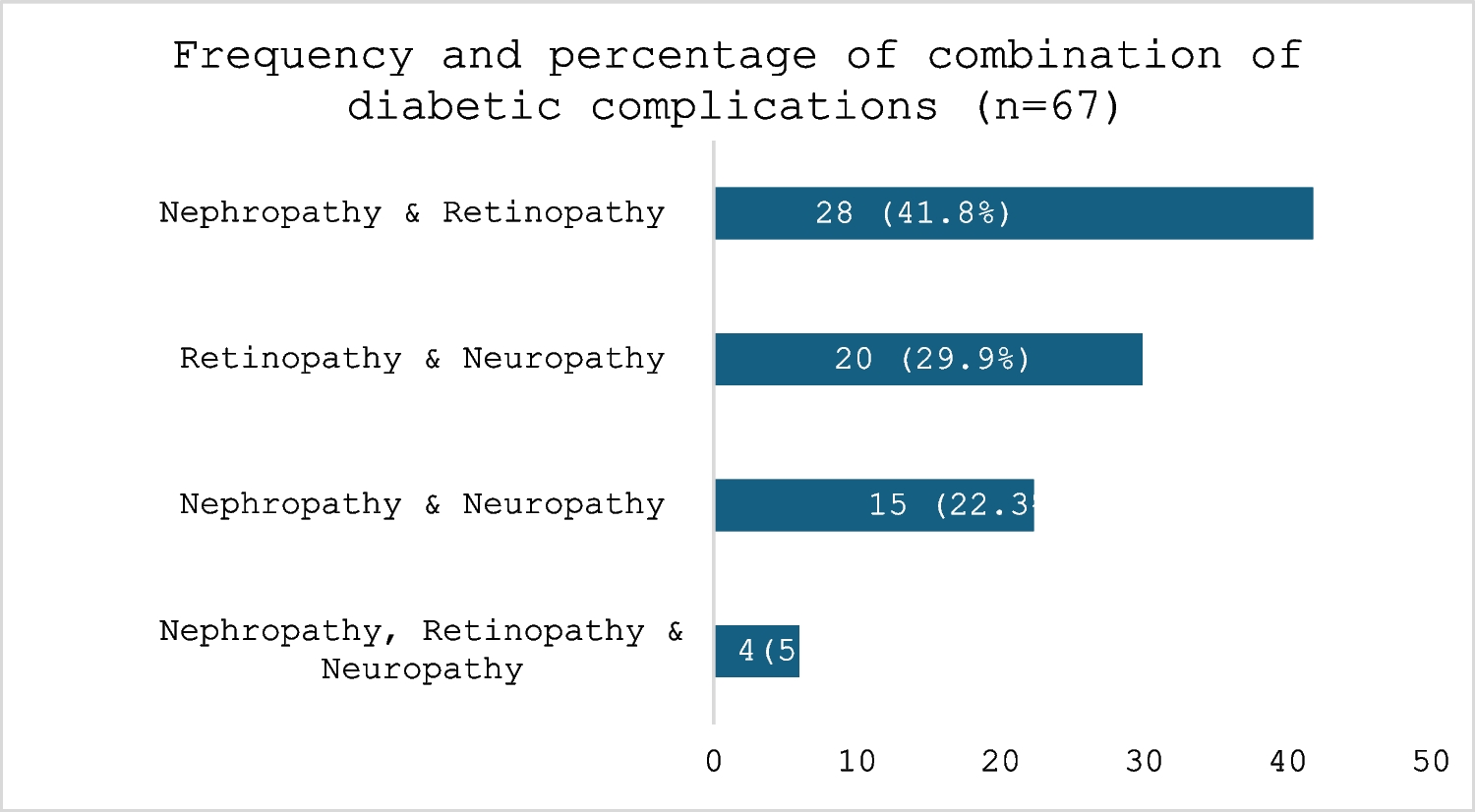 Association between serum fibrinogen levels and microvascular complications in type 2 diabetes mellitus:  A prospective case–control study