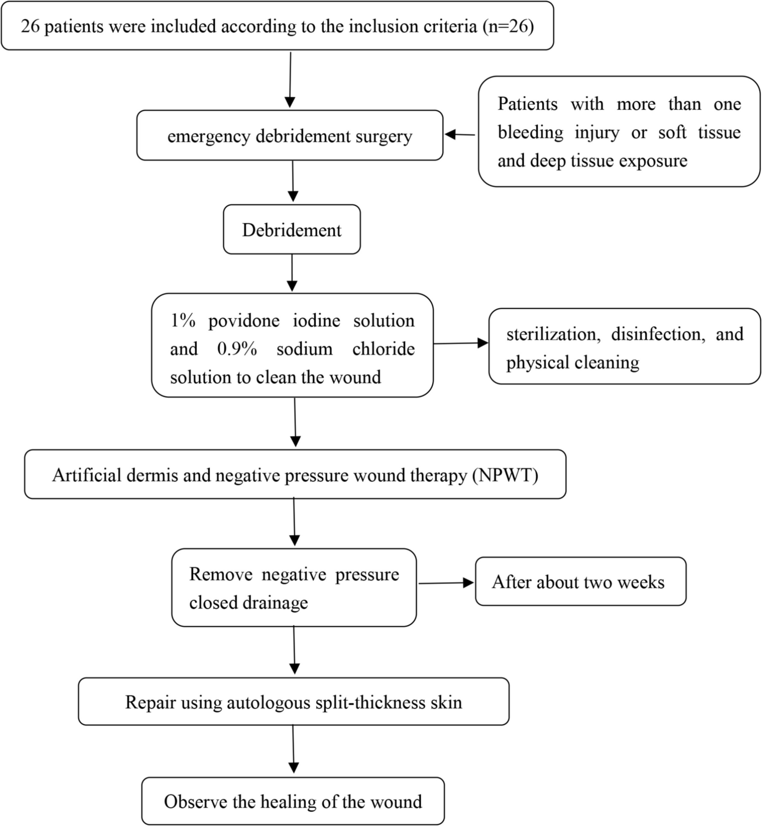 Clinical Application of Artificial Dermis Combined with Autologous Split-thickness Skin Grafting for Traumatic Soft Tissue Defect