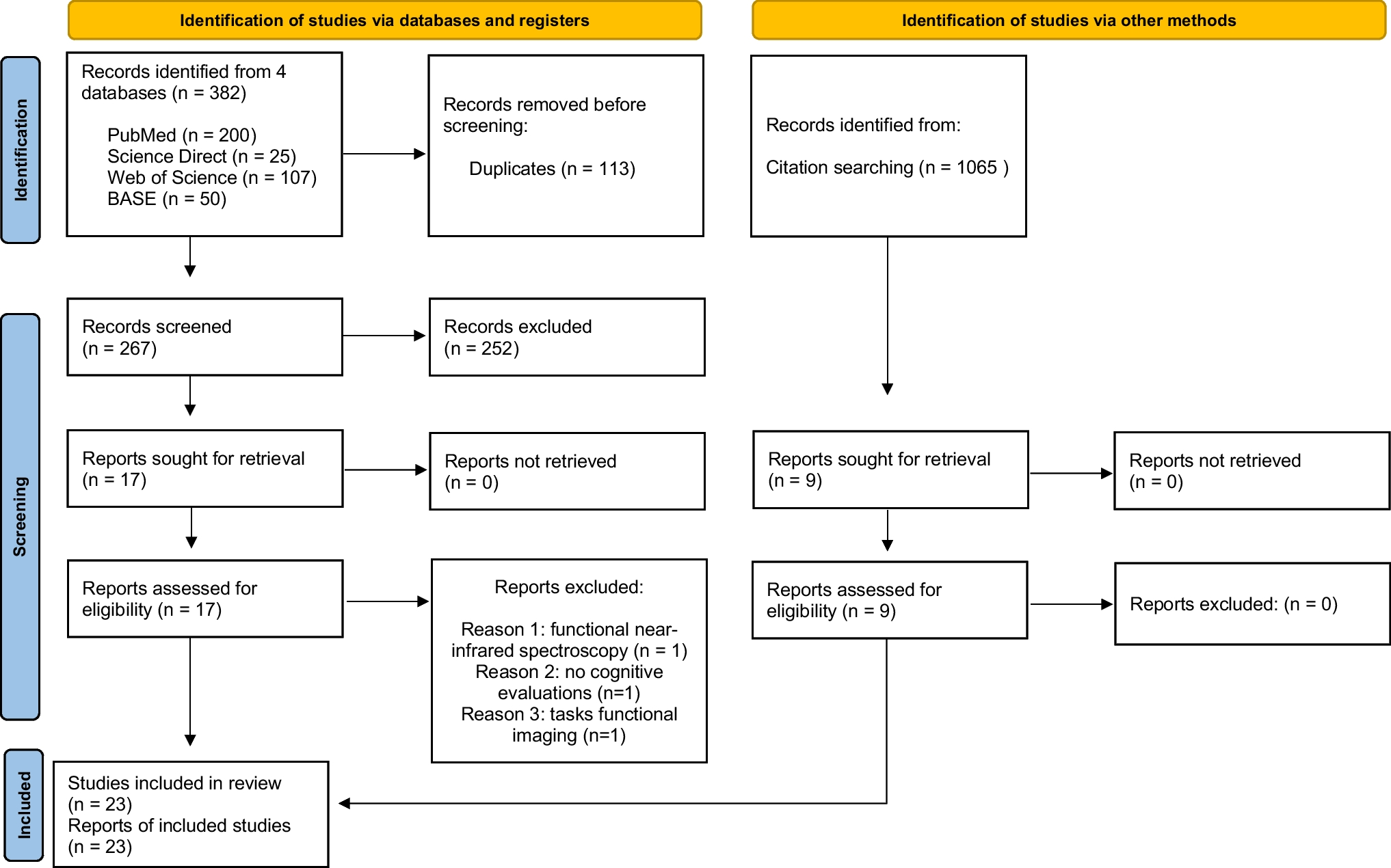 Resting-state functional connectivity alterations in post-stroke cognitive impairment: a systematic review