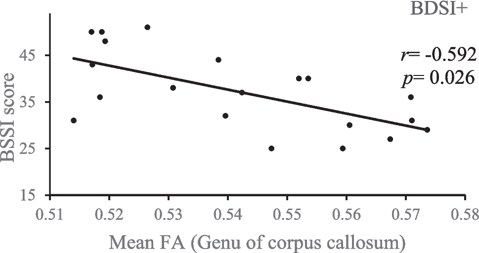 White matter microstructural and cognitive function changes in bipolar depression patients with suicidal ideation