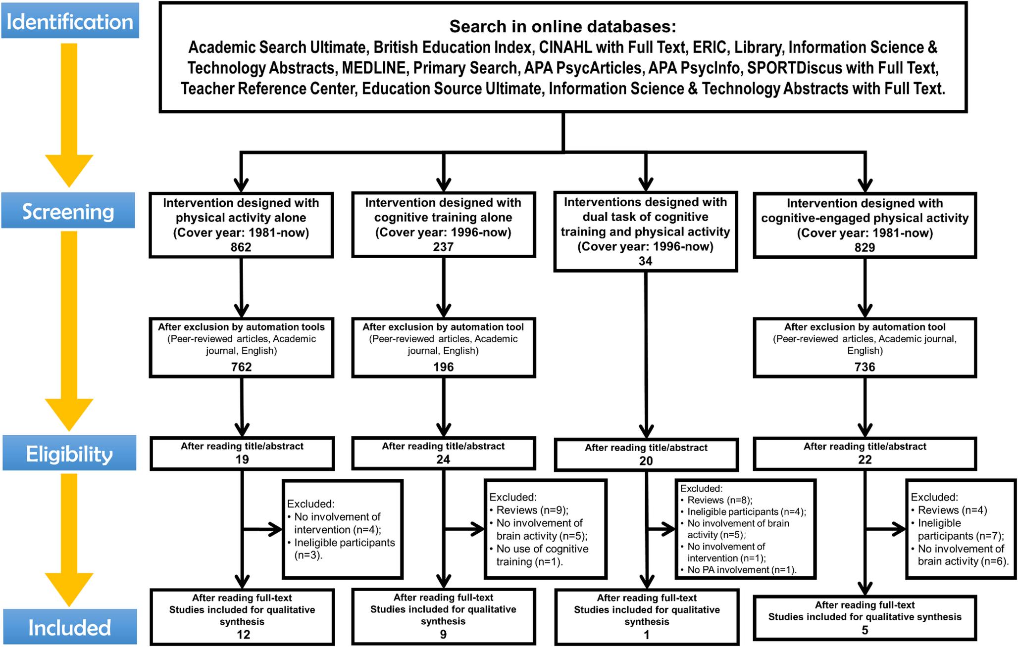 The role of cognitive elements plays in physical activity interventions among individuals with attention-deficit/hyperactivity disorder: A systematic review of brain evidence