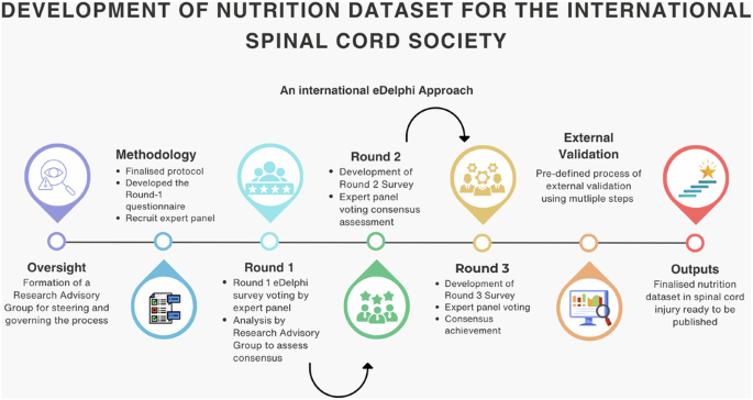 Protocol for developing the nutrition dataset for the international spinal cord society: an international eDelphi approach