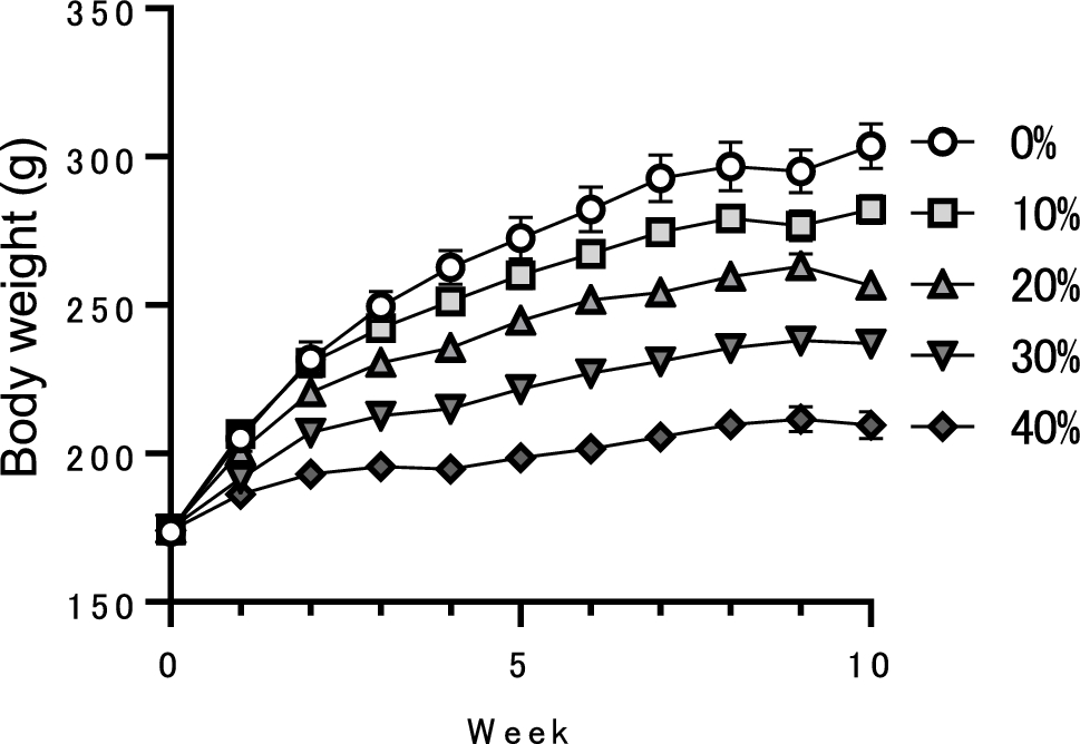 The Influence of Different Degrees of Energy Restriction on Bone Parameters in Young Female Rats