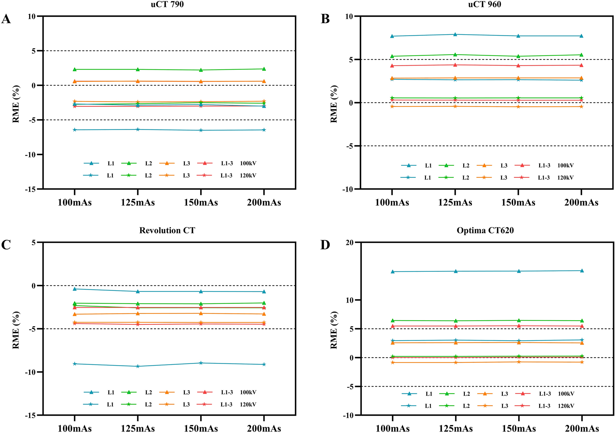 Feasibility of 100 kV Low-voltage Bone Mineral Density Measurement with Quantitative CT: Phantom and Clinical Research