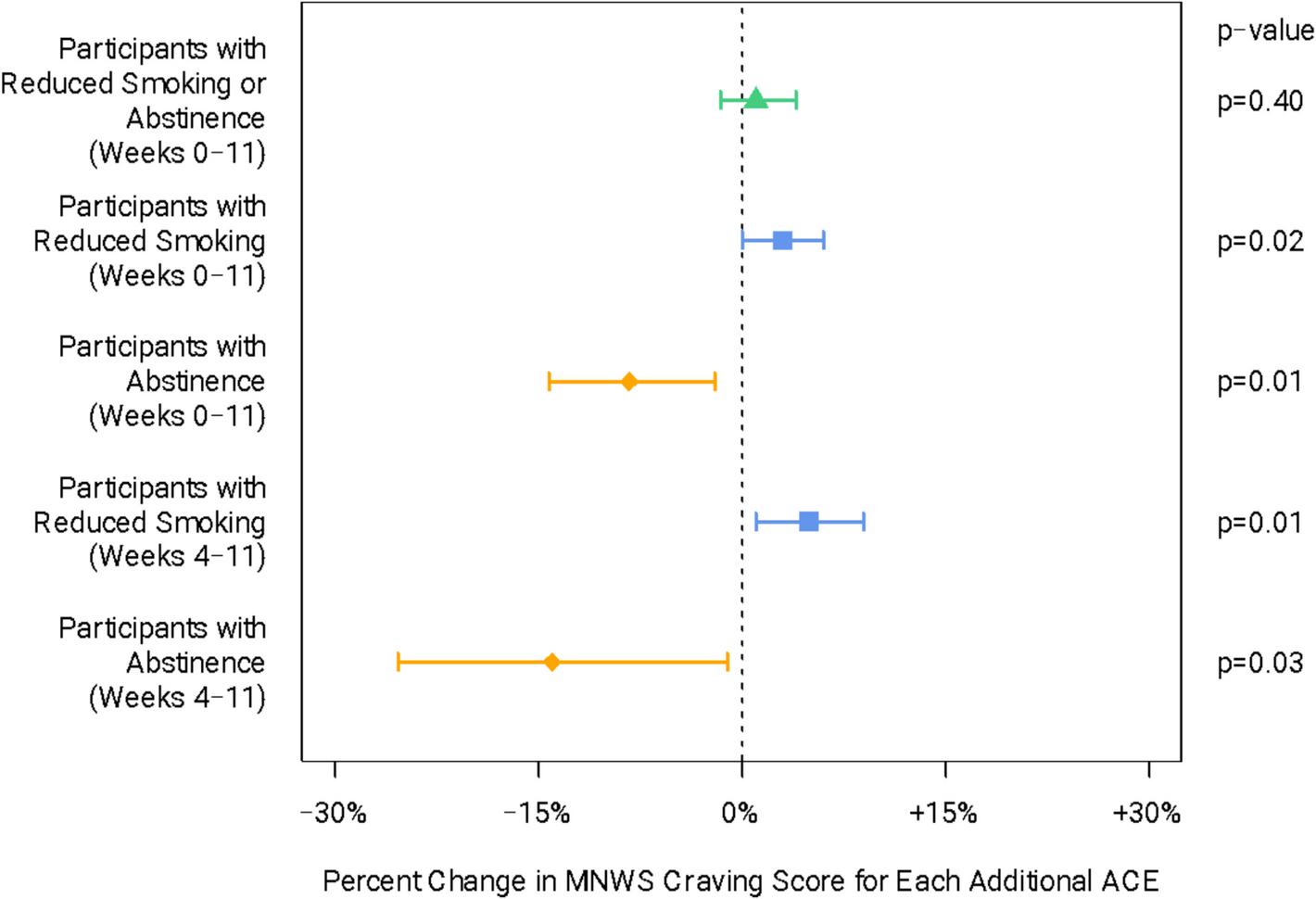 The Impact of Adverse Childhood Experiences on Nicotine Withdrawal Symptoms