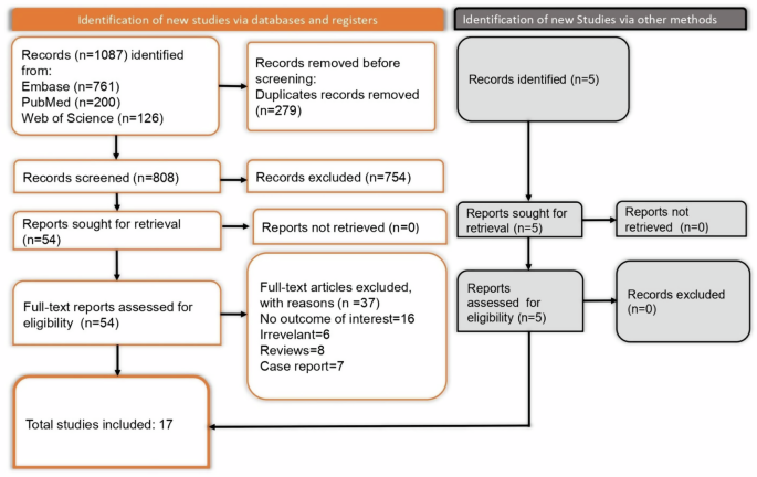 Association of electronic cigarette use and risk of COPD: a systematic review and meta-analysis