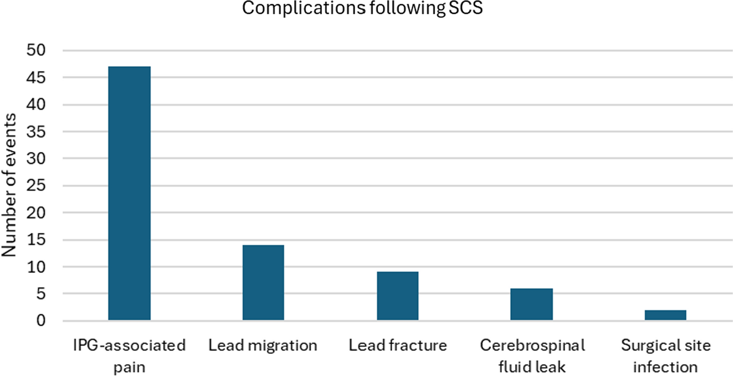 Spinal cord stimulation for chronic pain: a retrospective cohort study of patients from a Canadian tertiary centre