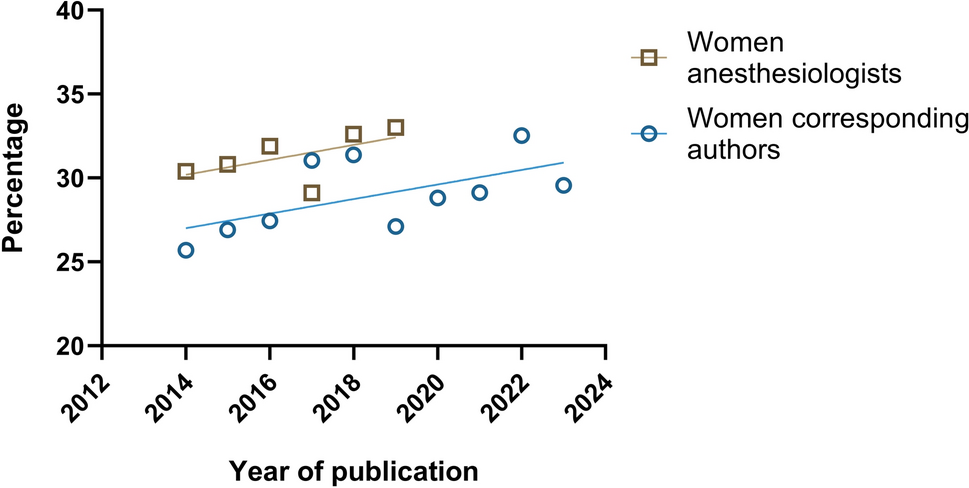 Representation of women as corresponding authors in Canadian academic anesthesiology