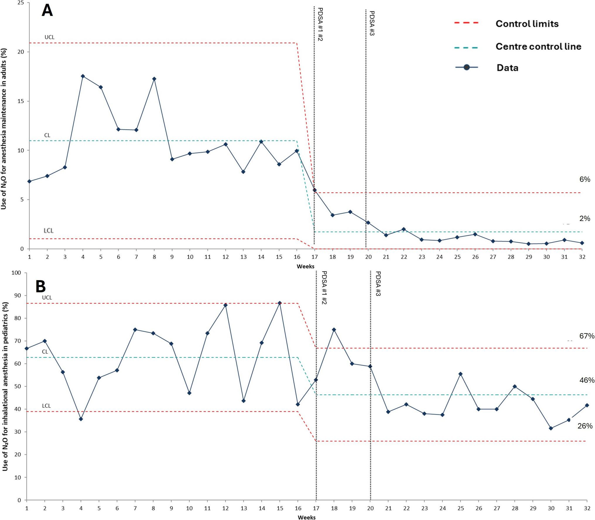 Reduction in anesthesia-related nitrous oxide consumption and environmental footprint via a quality improvement initiative at two quaternary hospitals in São Paulo, Brazil