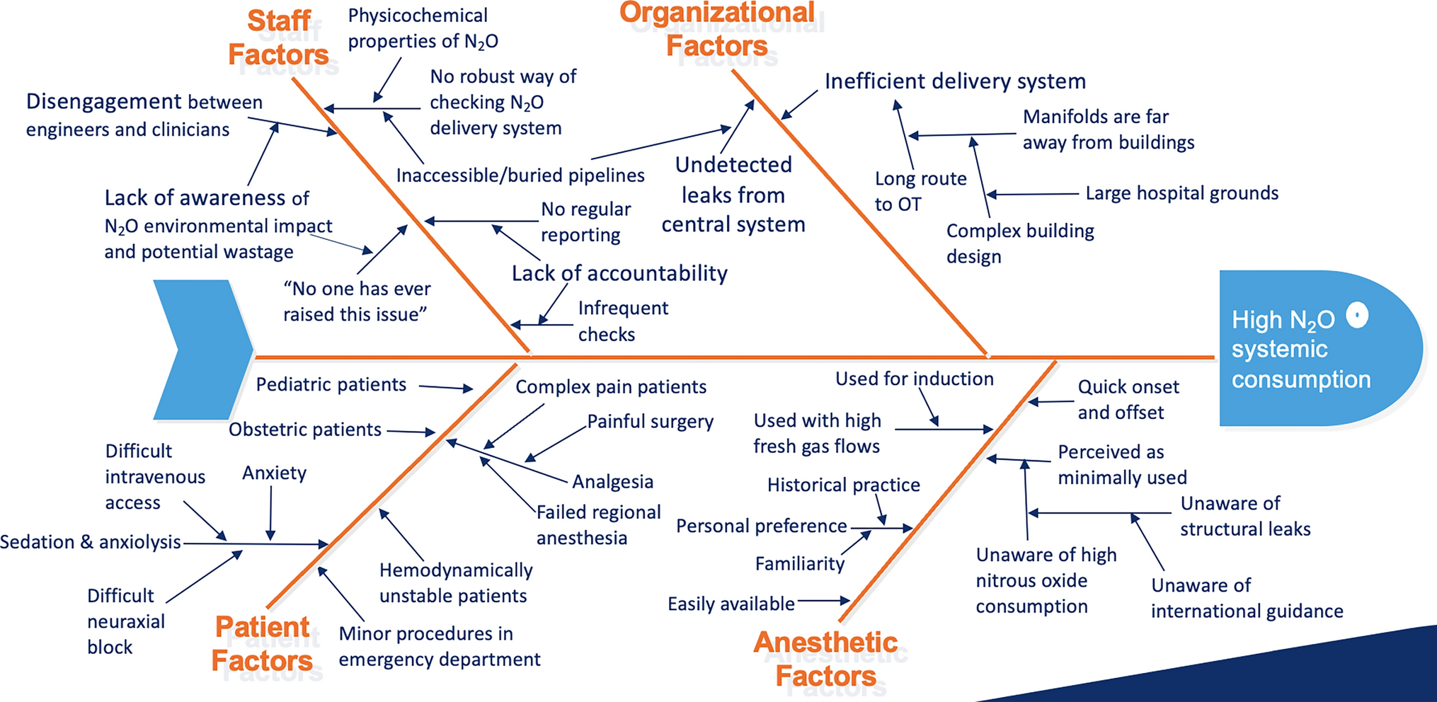 Implementation of a quality improvement project at National University Hospital Singapore to mitigate the environmental impact of nitrous oxide