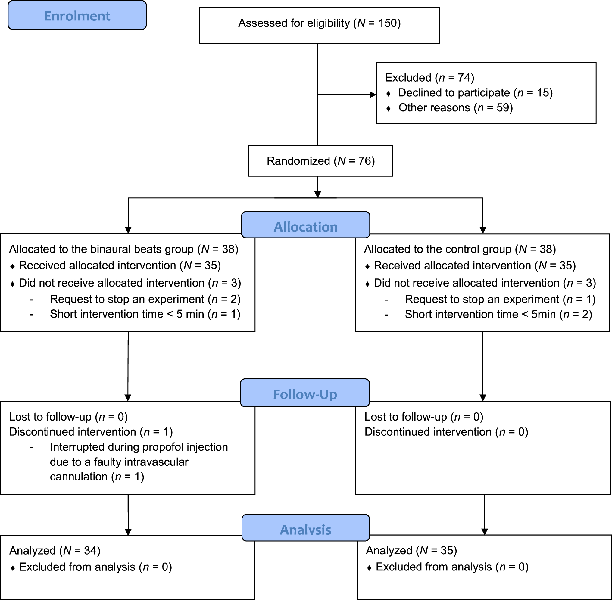 Effects of preoperative binaural beats on the propofol dose for induction of general anesthesia: a randomized controlled trial