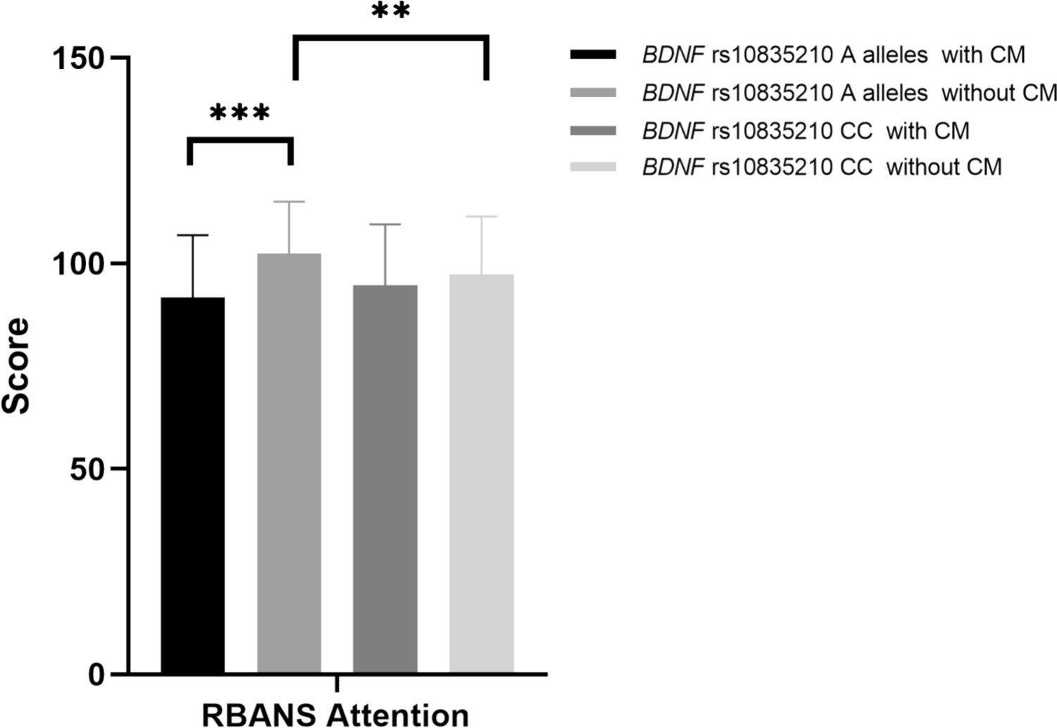 Interactive effect of BDNF rs10835210 polymorphism and childhood maltreatment on cognitive functioning in Chinese male patients with methamphetamine use disorder