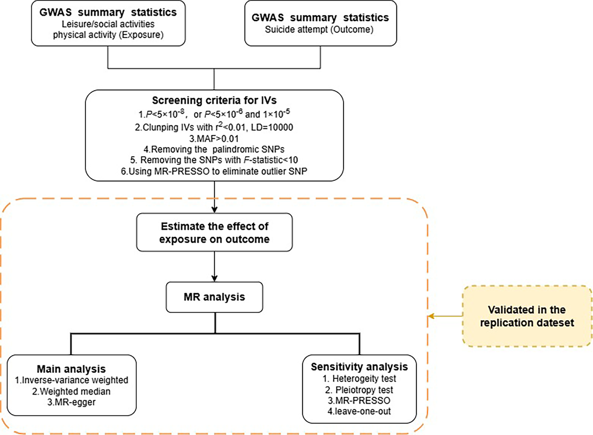 Deciphering causality between social/physical activity and suicide attempt: evidence from Mendelian randomization