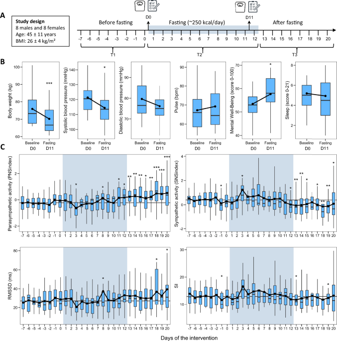 Long-term fasting-induced parasympathetic and sympathetic autonomic nervous system modulation in a subgroup of the GENESIS study