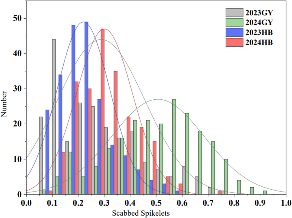 Genetic mapping of the  head blight resistance gene in wheat Guixie 3