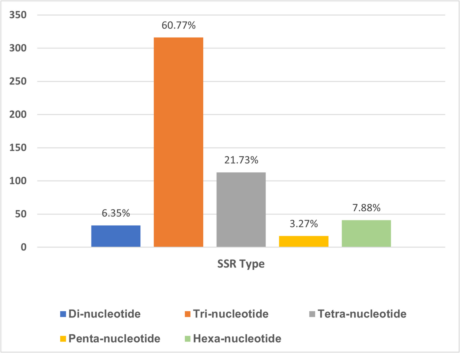 Genome-wide identification and characterization of NAC transcription factor–derived microsatellites in wheat ( L.)