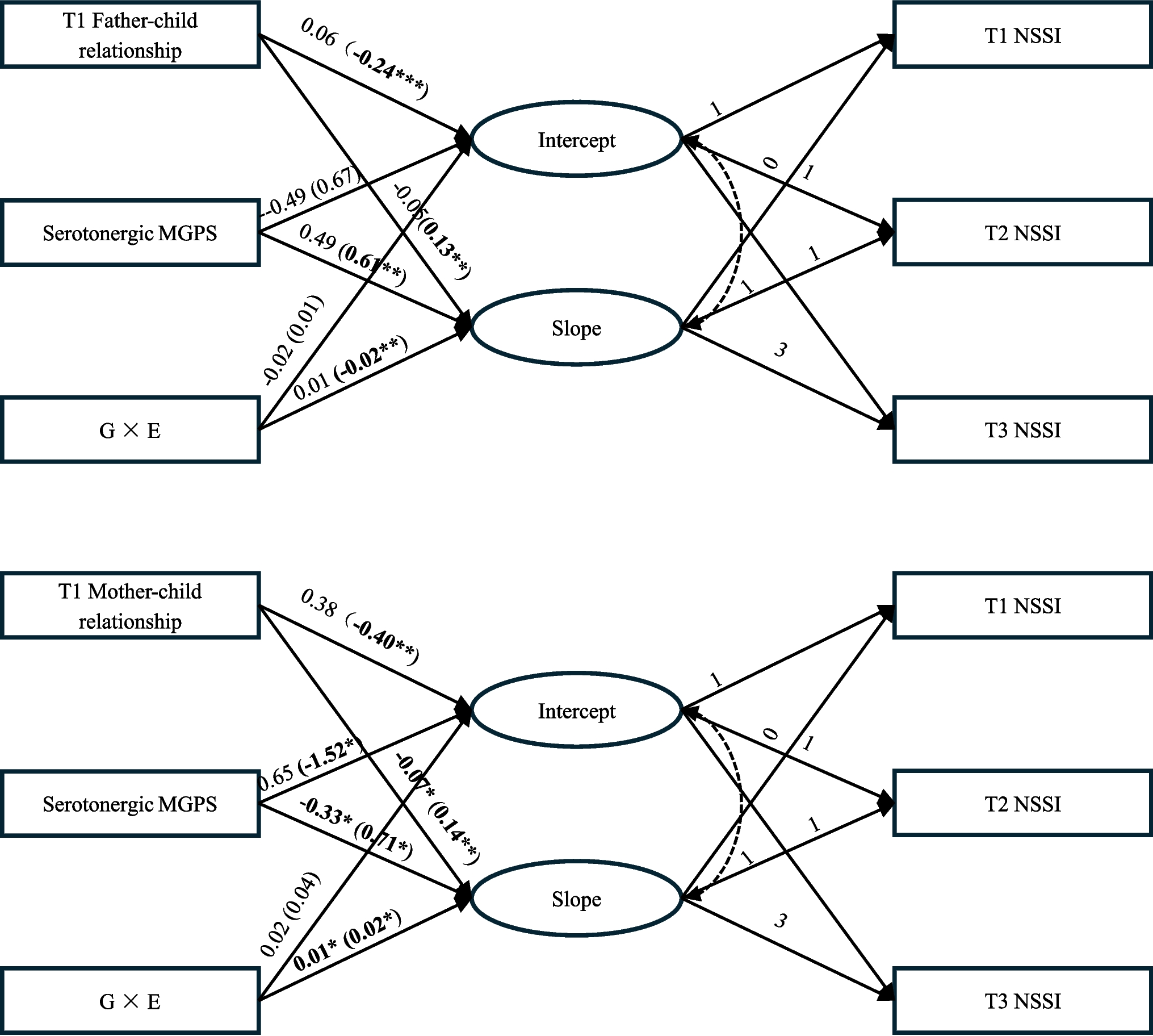 Longitudinal effects of parent–child relationship quality on adolescent non-suicidal self-injury: the role of serotonergic multilocus genetic variation