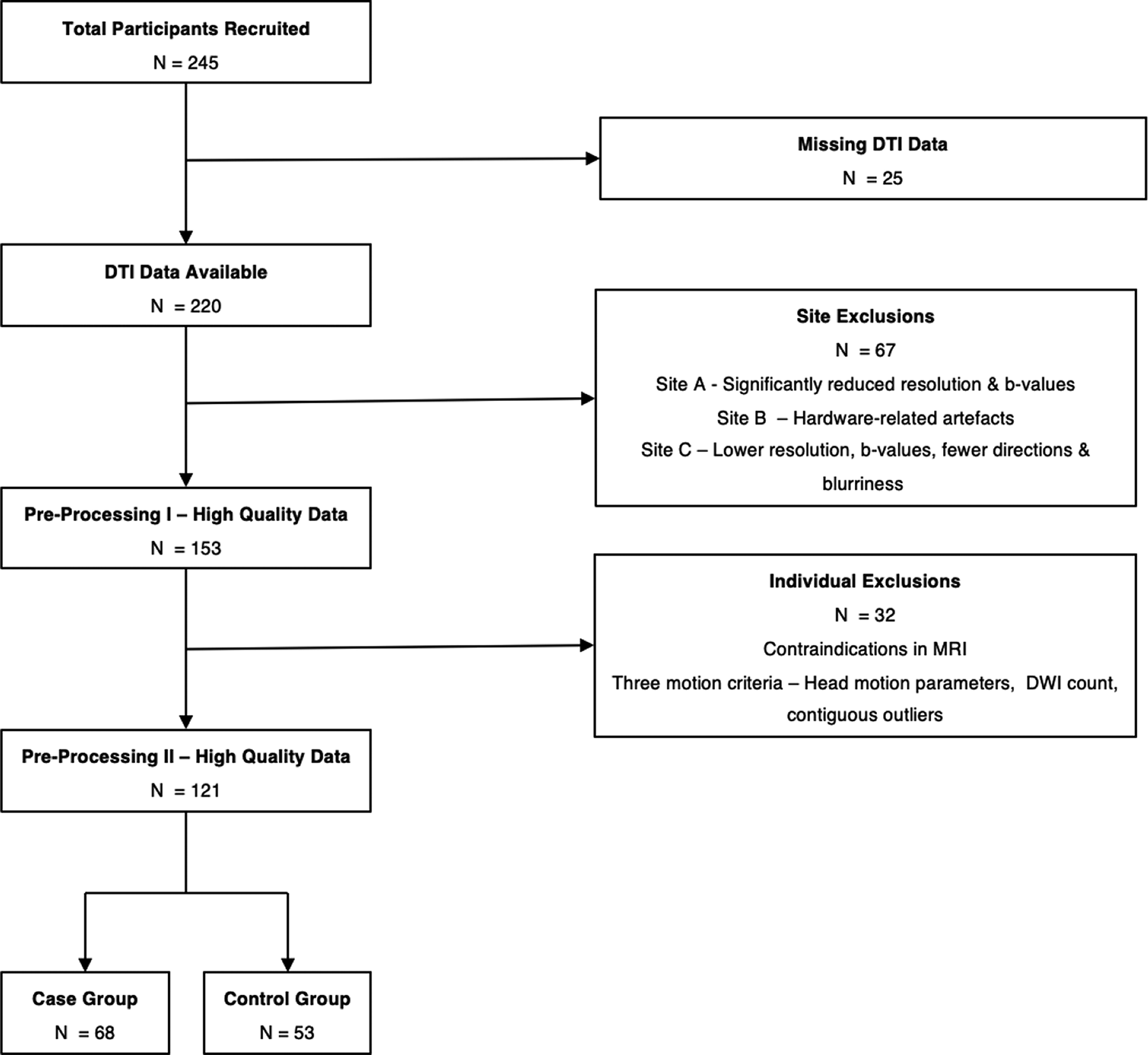 White matter microstructure of the cingulum bundle and the uncinate fasciculus in primary and secondary callous-unemotional traits