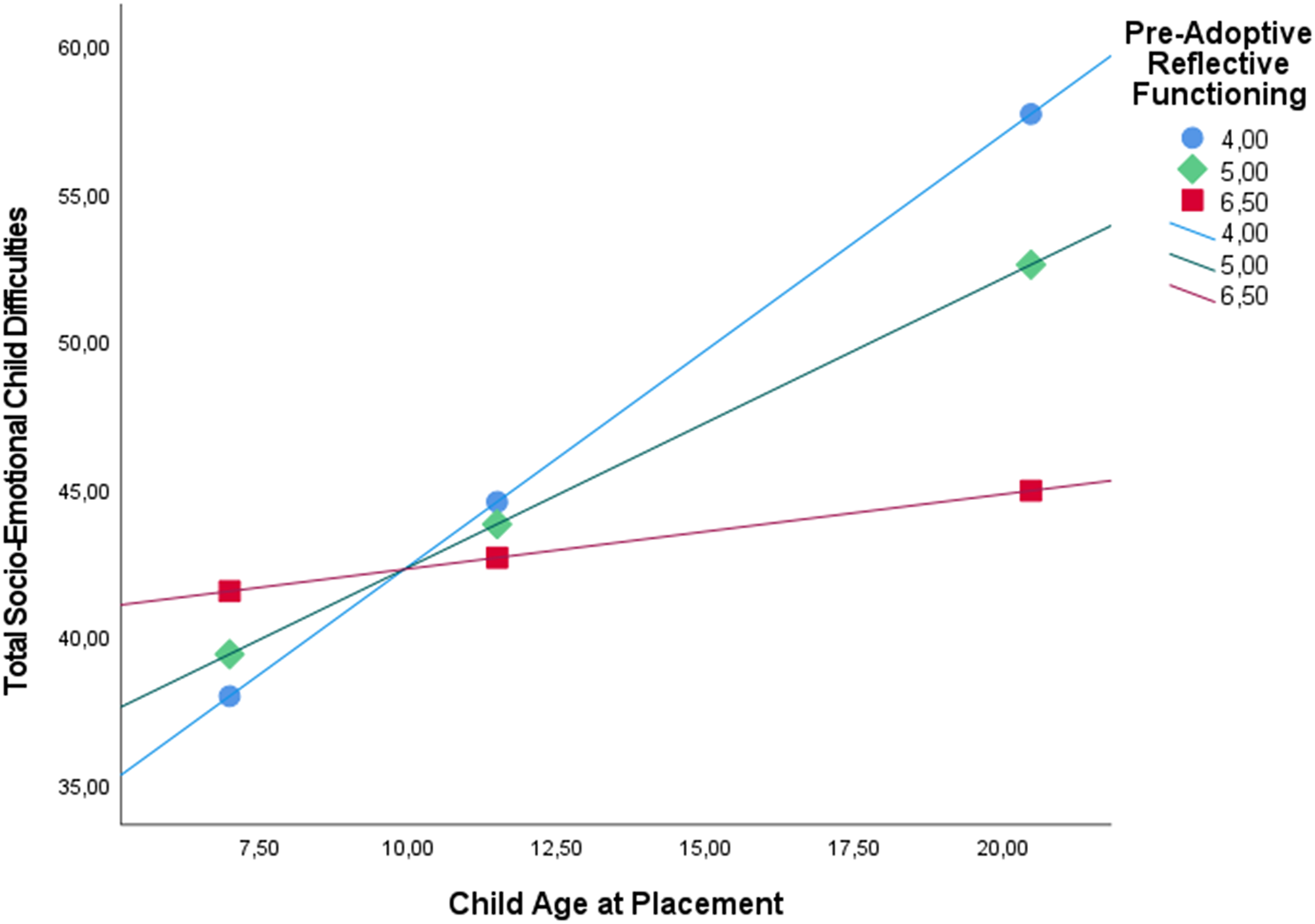The moderating role of pre-adoptive reflective functioning in the association between early adversity and child difficulties after transnational adoption: a 4-year follow-up study