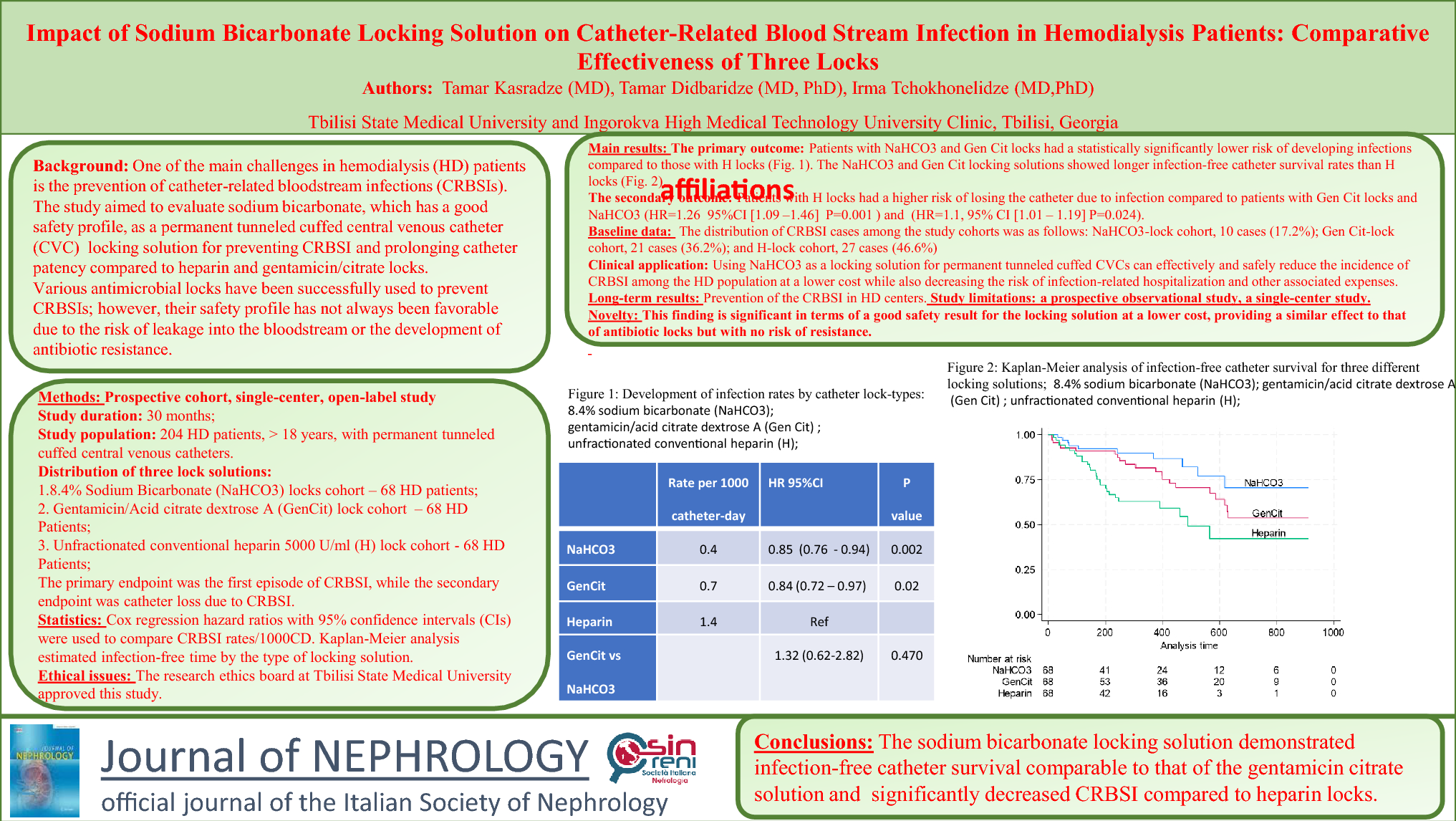 Impact of sodium bicarbonate locking solution on catheter-related blood stream infection in hemodialysis patients: comparative effectiveness of three locks