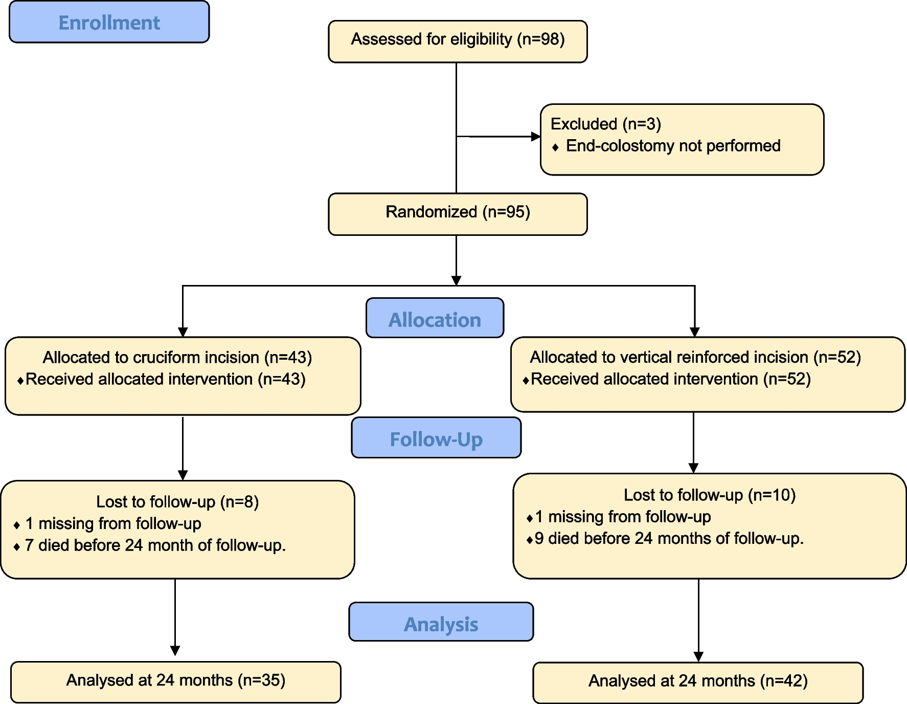 Fascial incision shapes and paracolostomy hernia: cruciate vs. reinforced longitudinal (the “Hepworth hitch”): longcross randomized controlled trial (GECO2 STUDY)