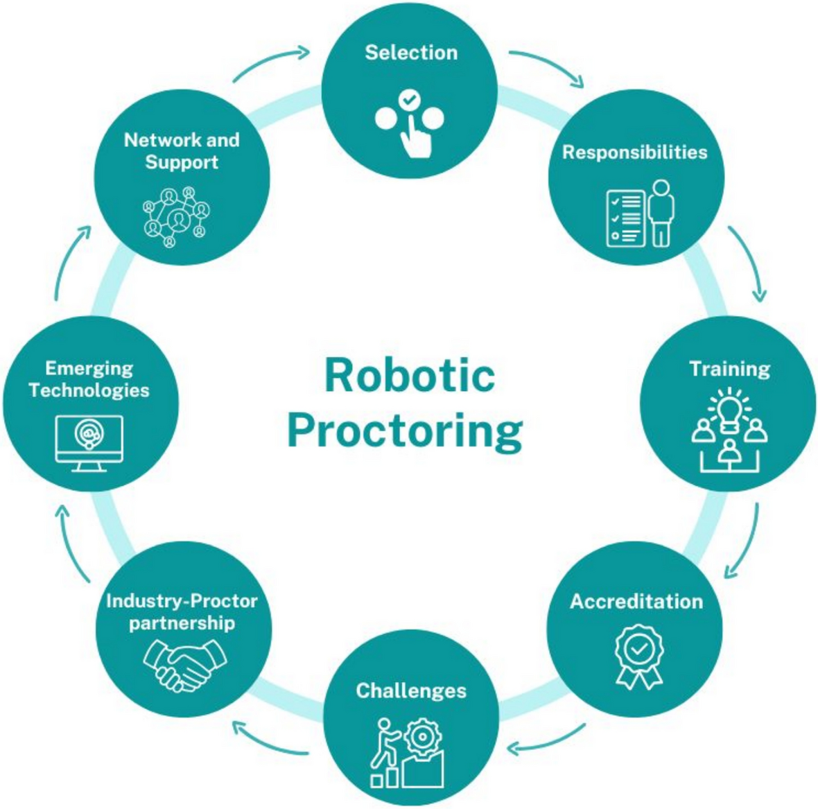 Scaling robotic surgery: the role, responsibilities and challenges of robotic proctorship in colorectal surgery