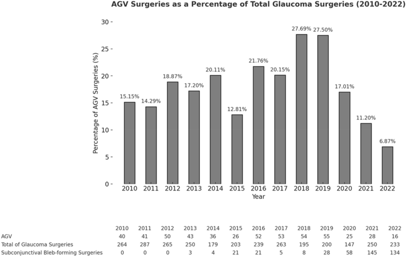 Clinical use of Ahmed glaucoma valve at a tertiary hospital in Spain (2010–2022) with emphasis on the last 5 years