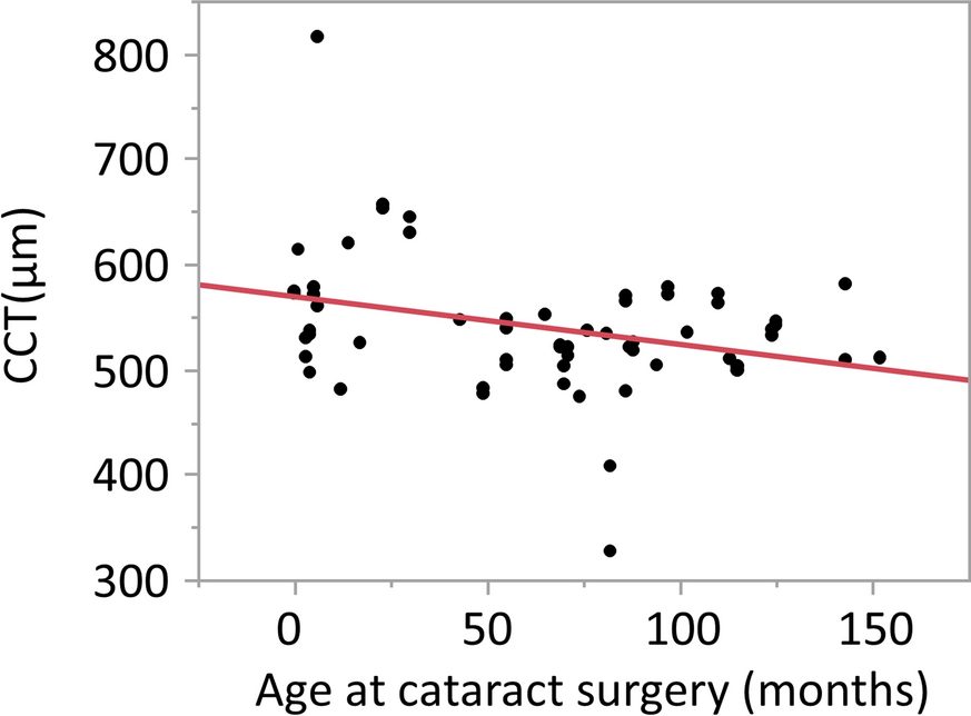 Impact of morphological variations on preoperative and postoperative central corneal thickness in congenital cataract: a retrospective observational study