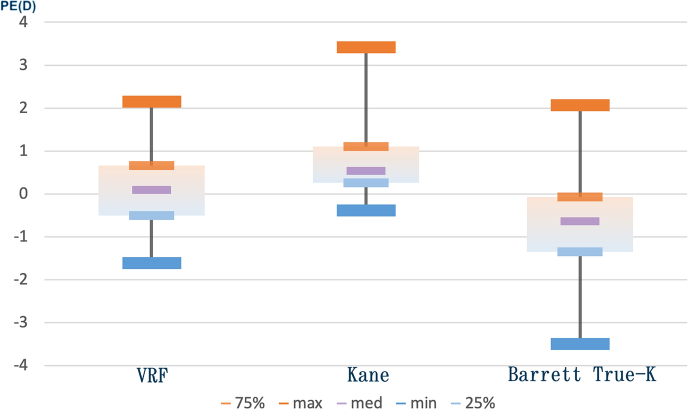 The accuracy of VRF intraocular lens power calculation formula in cataract patients after radial keratotomy