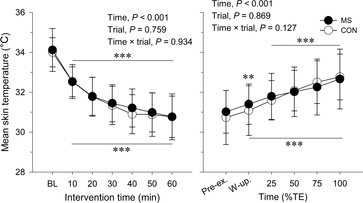 Mental fatigue accompanied by whole-body surface cooling is associated with the impairment of subsequent endurance exercise performance