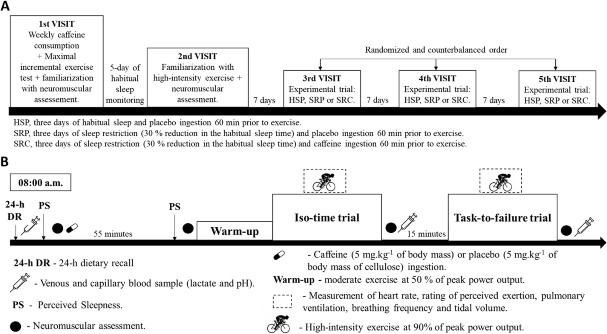 Caffeine intake reverses the impairment of sleep restriction on high-intensity exercise performance