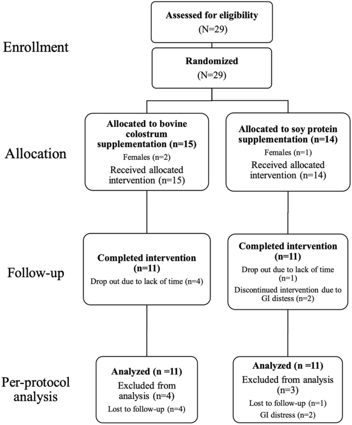 Bovine colostrum supplementation in rugby