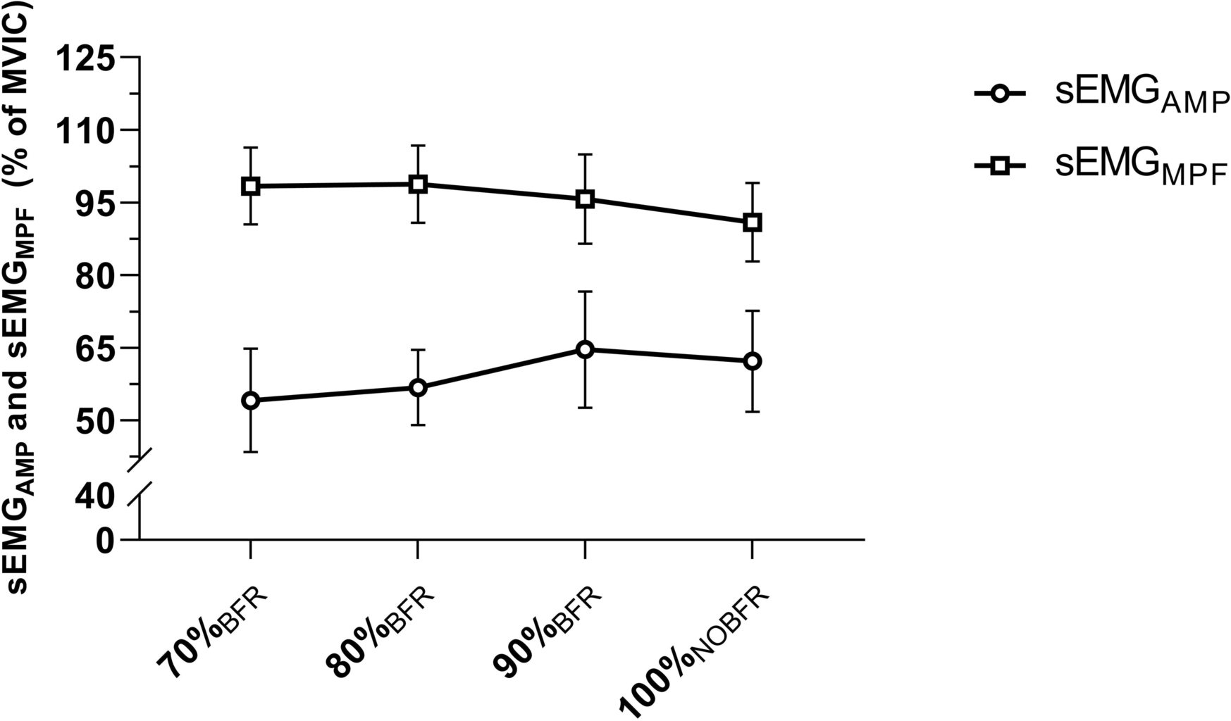 Examination of neuromuscular and tissue oxygenation characteristics during submaximal treadmill running with blood flow restriction