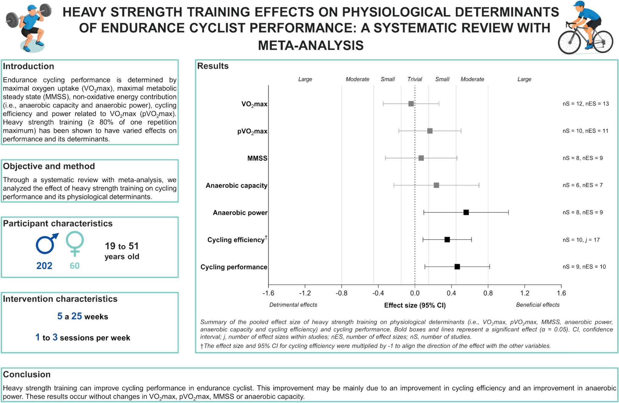 Heavy strength training effects on physiological determinants of endurance cyclist performance: a systematic review with meta-analysis