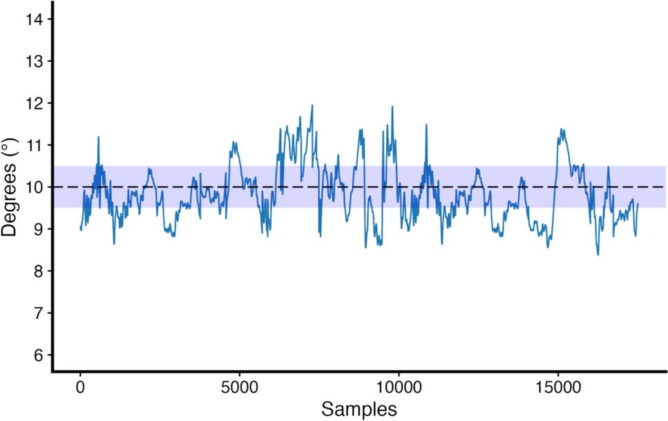 Ground gradient affects stride-to-stride fluctuations and gait variability in overground walking