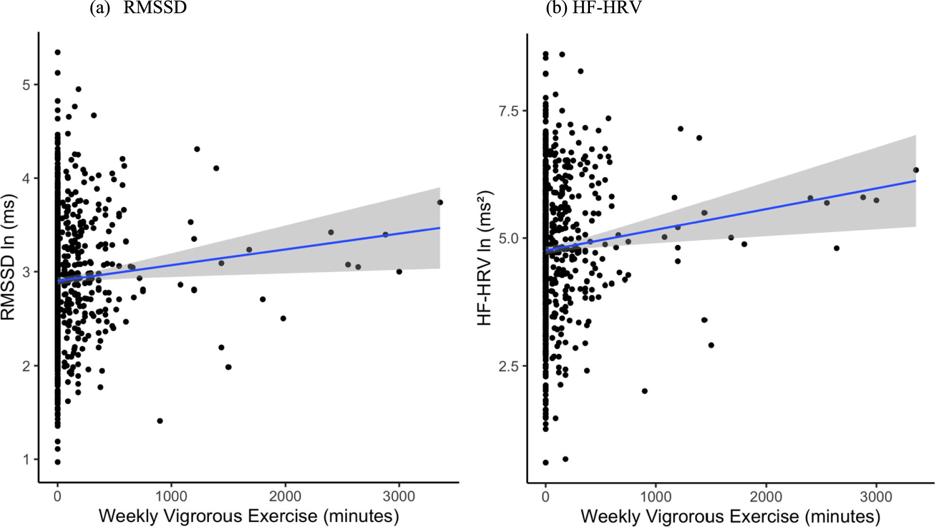 The interaction between exercise and sleep with heart rate variability: cross-sectional study